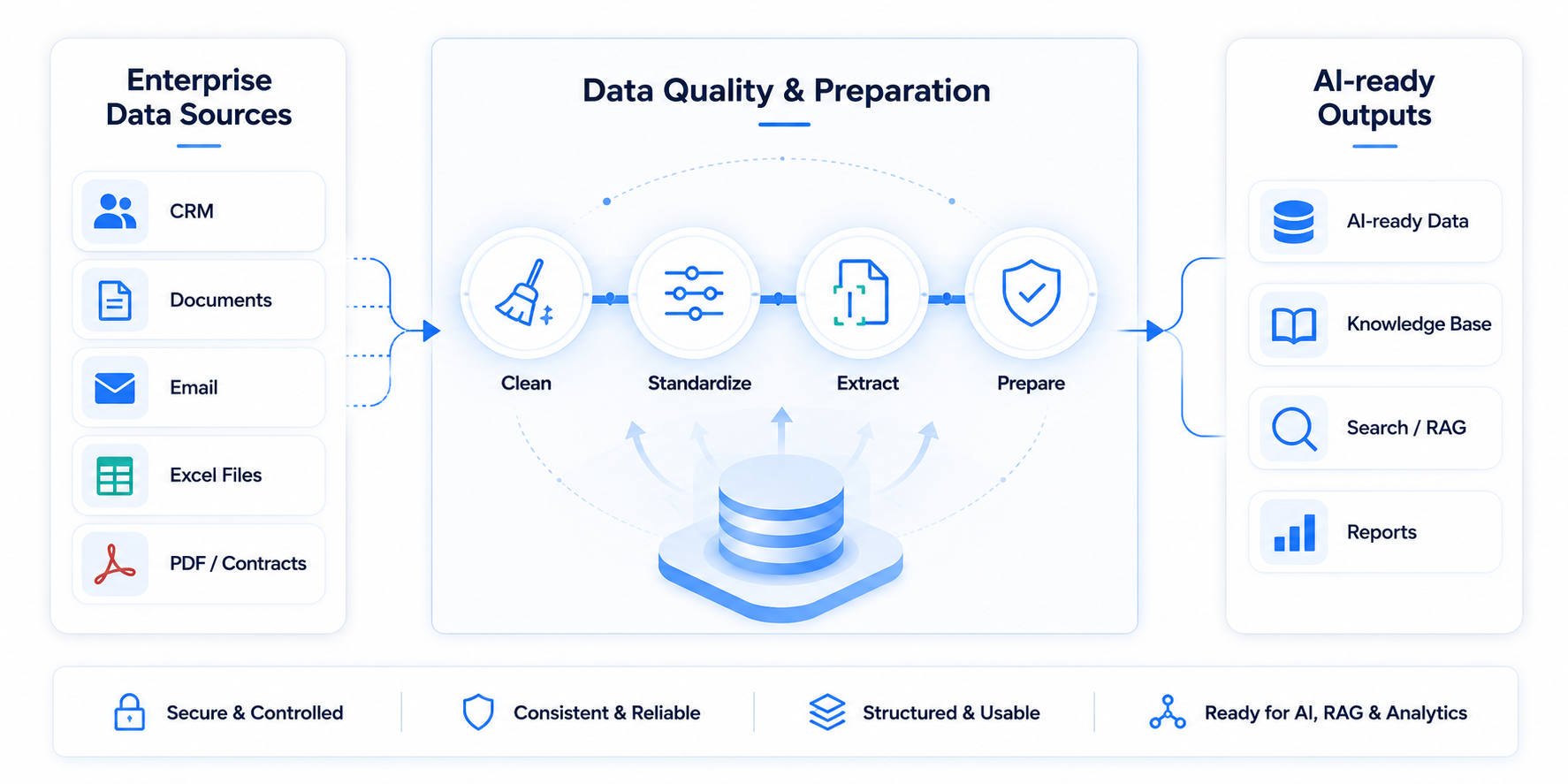 AI working on your enterprise data